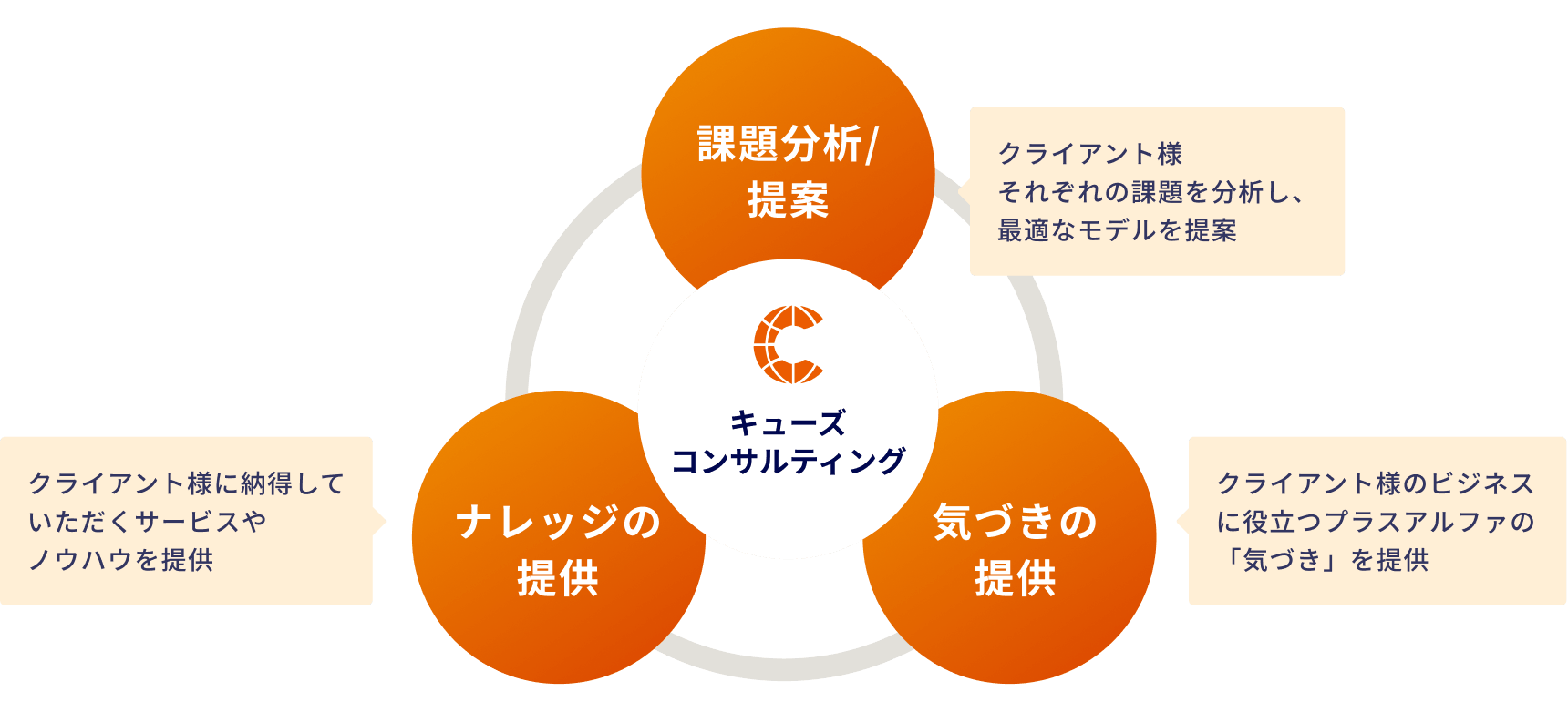 高付加価値のあるサービス