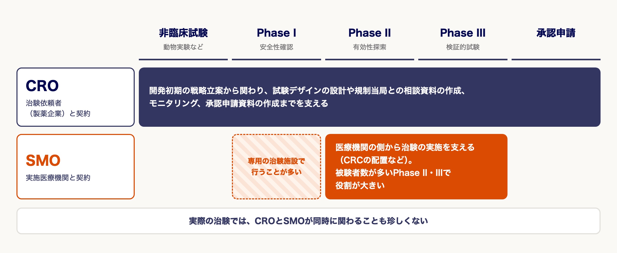 CROとSMOの使い分け