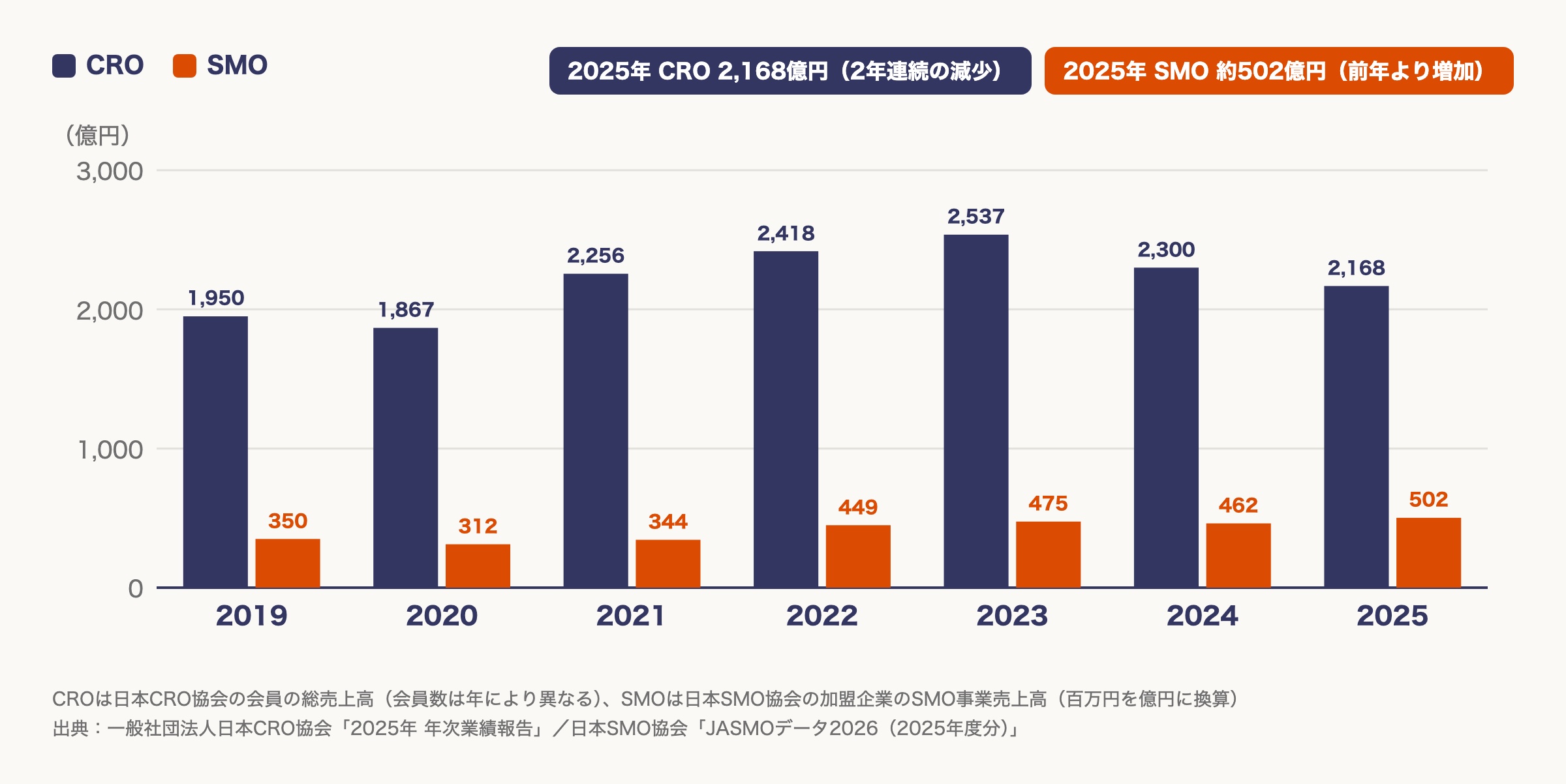 CROとSMOの売上の推移