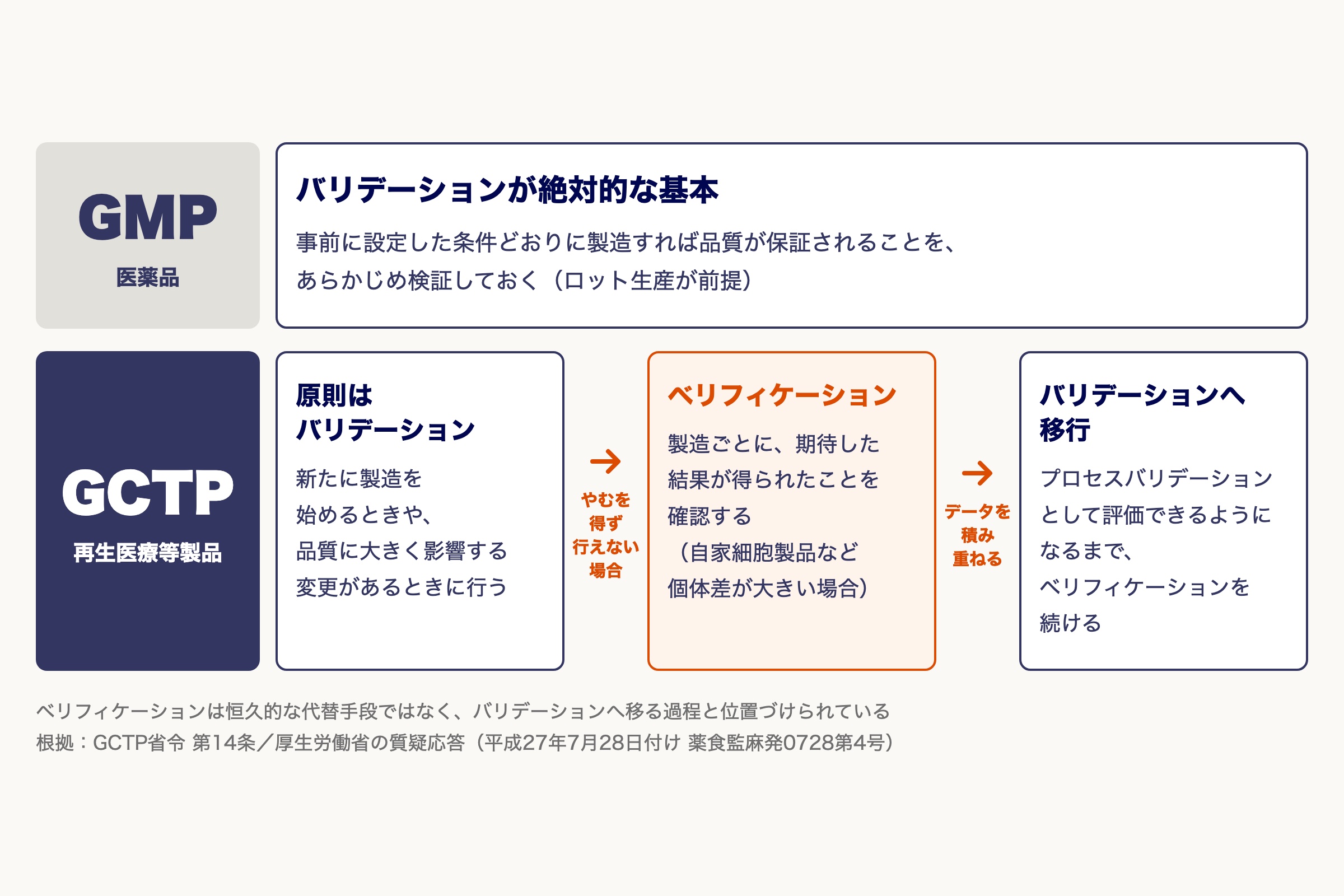 実務担当者が知っておくべき|GCTPとGMPの3つの決定的違い