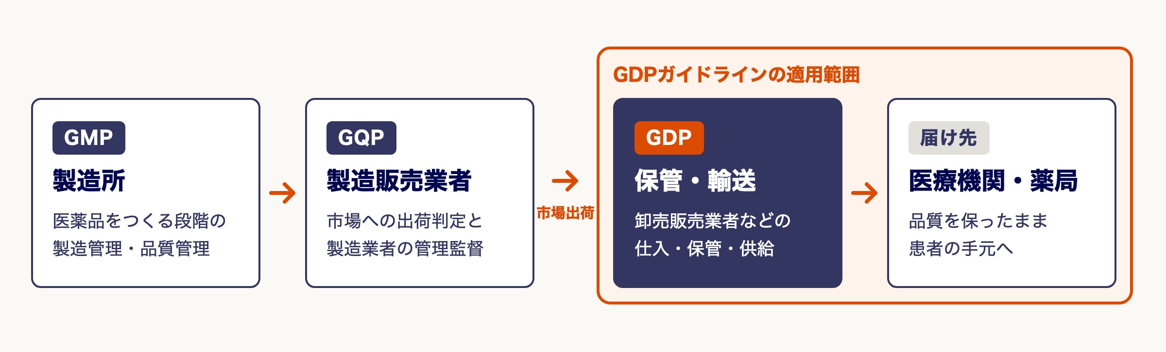 医薬品GDPとは