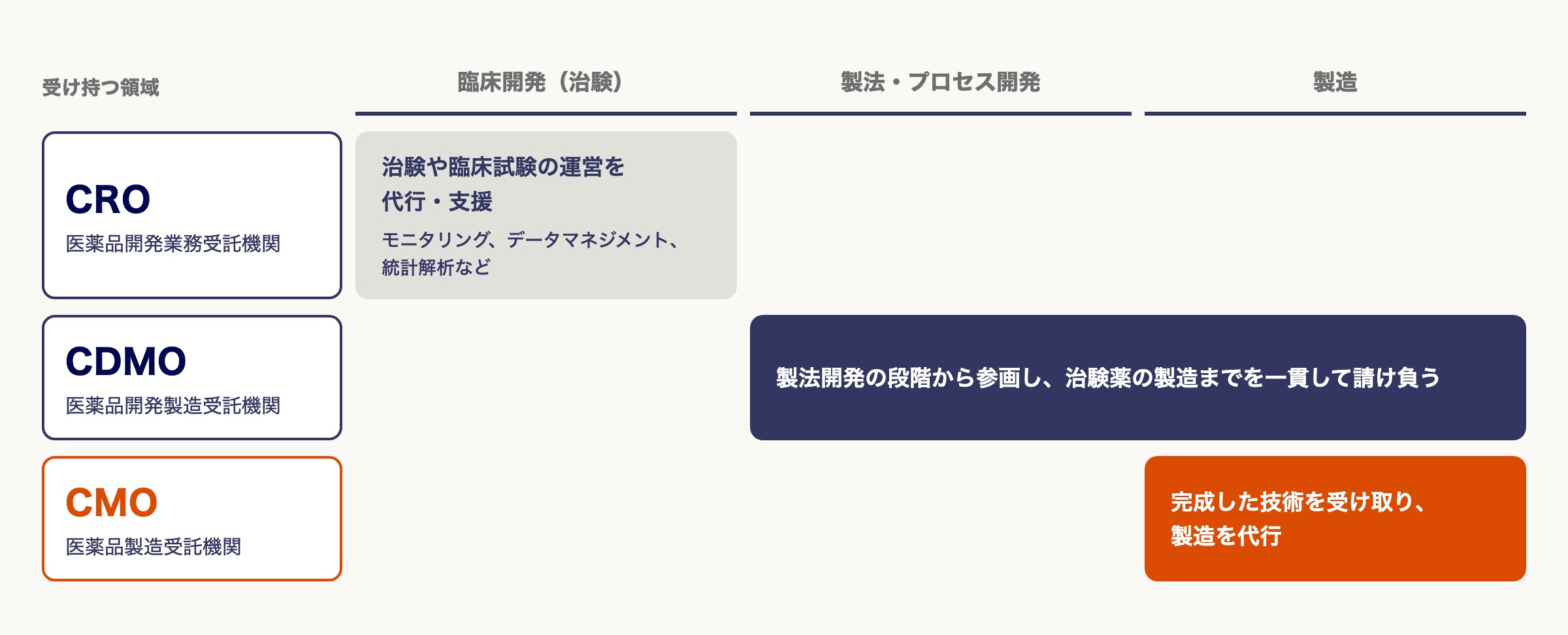 CMO・CDMO・CROの違いを比較
