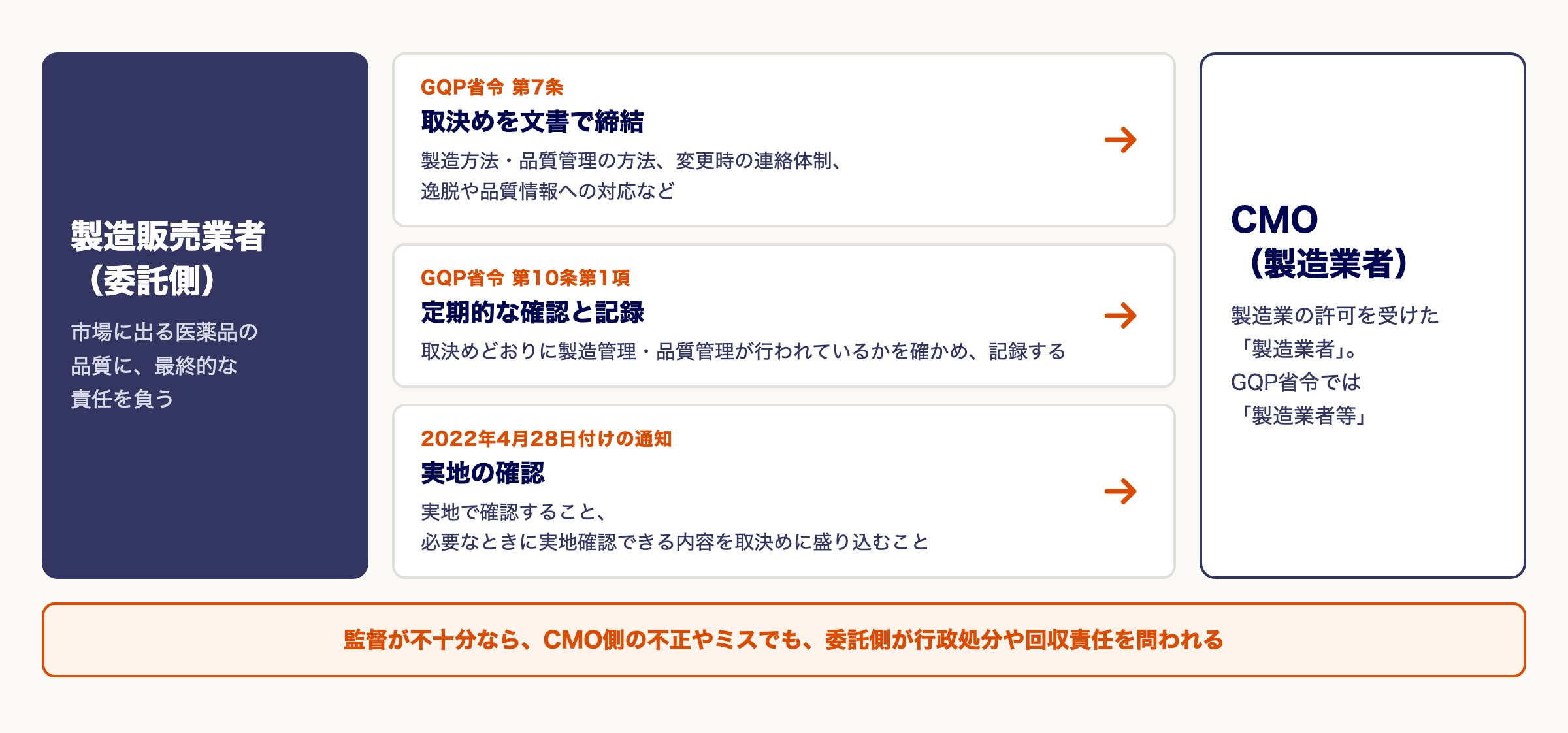 委託する場合に製造販売業者（委託側）が負う責任