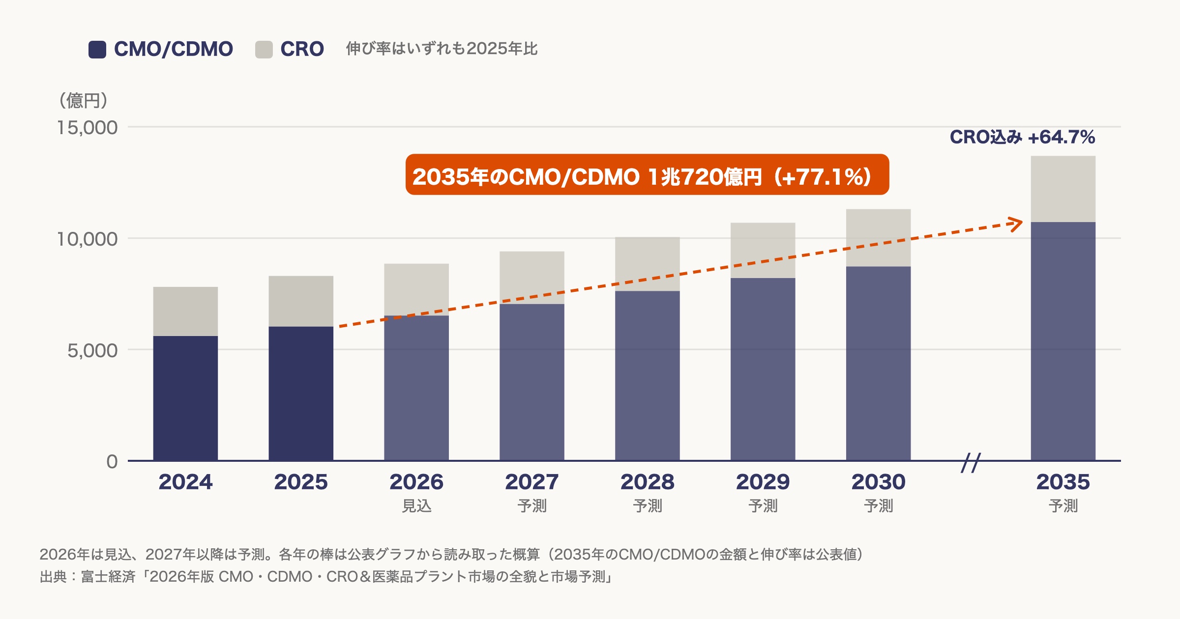 国内CMO/CDMO/CROビジネス市場の推移