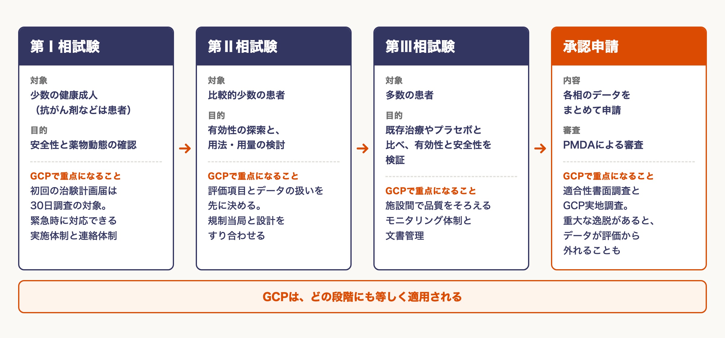 治験の進行プロセスとGCPの関わり